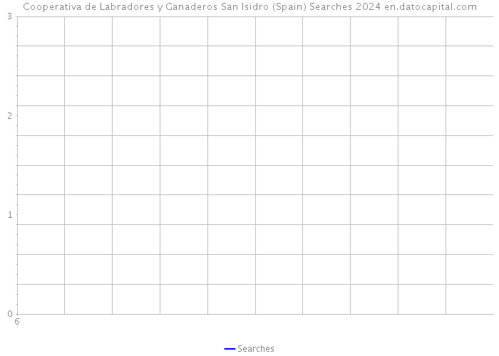 Cooperativa de Labradores y Ganaderos San Isidro (Spain) Searches 2024 