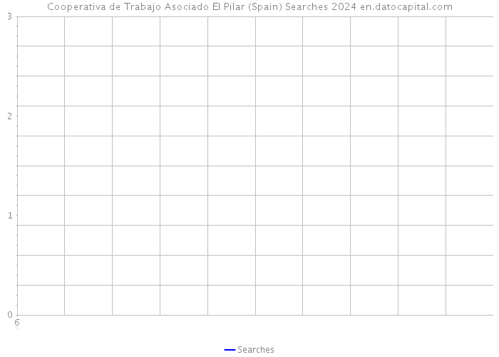 Cooperativa de Trabajo Asociado El Pilar (Spain) Searches 2024 