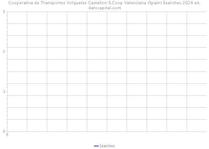 Cooperativa de Transportes Volquetes Castellon S.Coop Valenciana (Spain) Searches 2024 