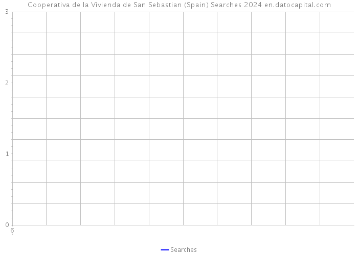 Cooperativa de la Vivienda de San Sebastian (Spain) Searches 2024 