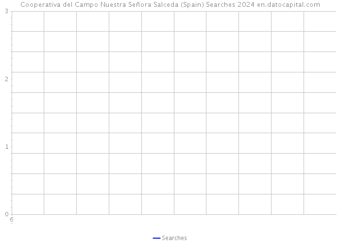 Cooperativa del Campo Nuestra Señora Salceda (Spain) Searches 2024 