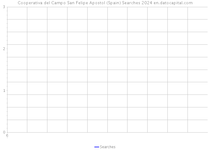 Cooperativa del Campo San Felipe Apostol (Spain) Searches 2024 