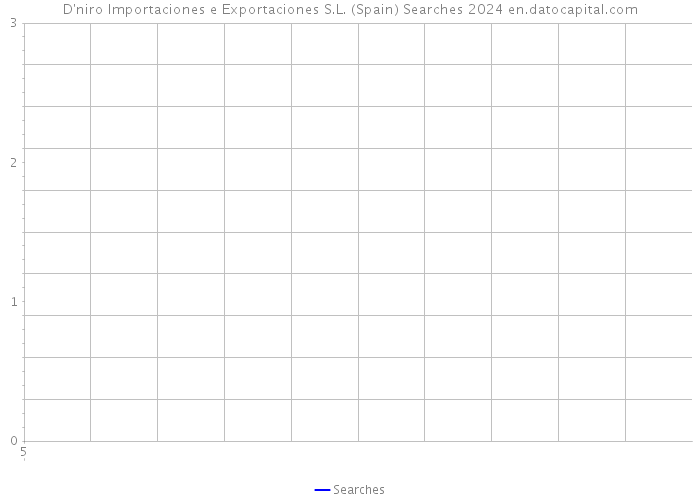 D'niro Importaciones e Exportaciones S.L. (Spain) Searches 2024 