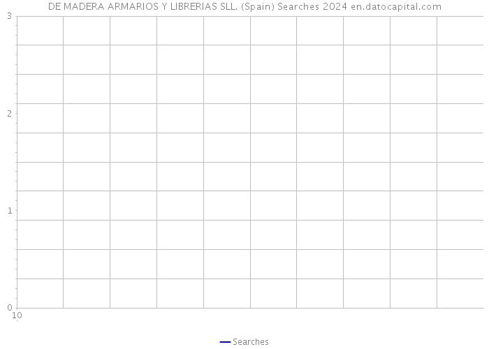 DE MADERA ARMARIOS Y LIBRERIAS SLL. (Spain) Searches 2024 