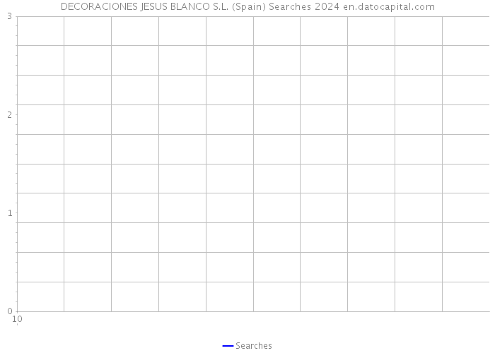 DECORACIONES JESUS BLANCO S.L. (Spain) Searches 2024 