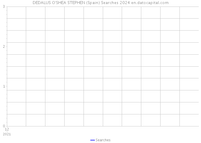 DEDALUS O'SHEA STEPHEN (Spain) Searches 2024 