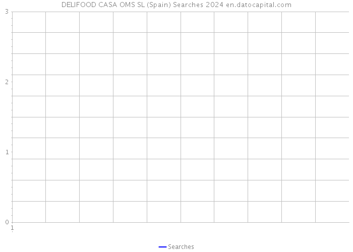 DELIFOOD CASA OMS SL (Spain) Searches 2024 