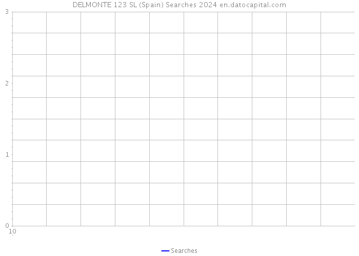 DELMONTE 123 SL (Spain) Searches 2024 