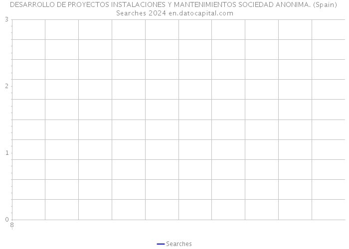 DESARROLLO DE PROYECTOS INSTALACIONES Y MANTENIMIENTOS SOCIEDAD ANONIMA. (Spain) Searches 2024 