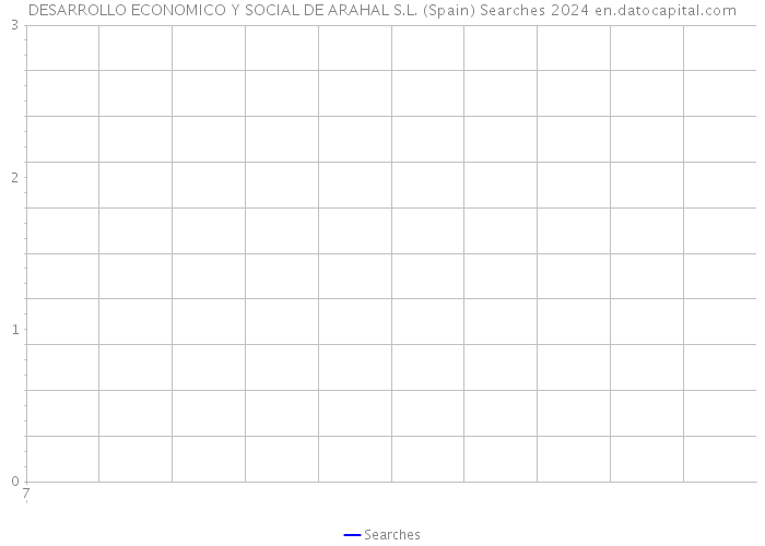 DESARROLLO ECONOMICO Y SOCIAL DE ARAHAL S.L. (Spain) Searches 2024 
