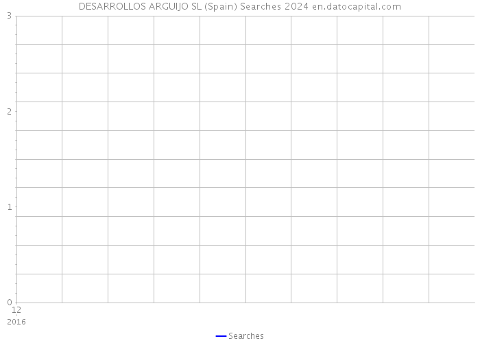 DESARROLLOS ARGUIJO SL (Spain) Searches 2024 