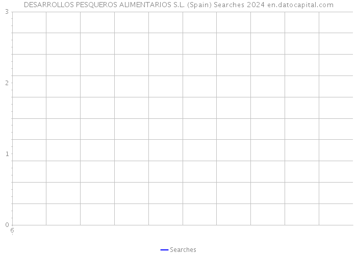 DESARROLLOS PESQUEROS ALIMENTARIOS S.L. (Spain) Searches 2024 