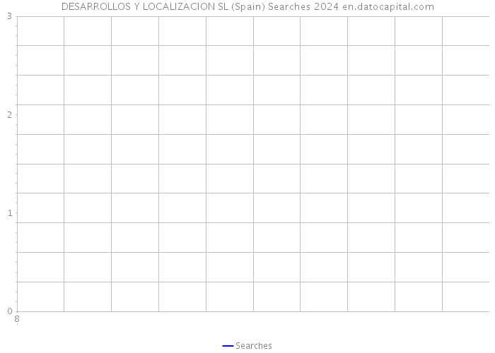 DESARROLLOS Y LOCALIZACION SL (Spain) Searches 2024 