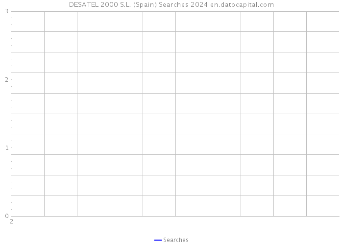 DESATEL 2000 S.L. (Spain) Searches 2024 