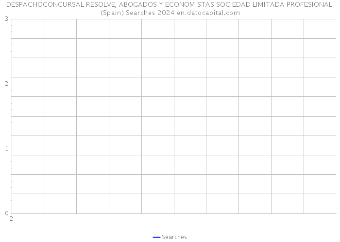 DESPACHOCONCURSAL RESOLVE, ABOGADOS Y ECONOMISTAS SOCIEDAD LIMITADA PROFESIONAL (Spain) Searches 2024 
