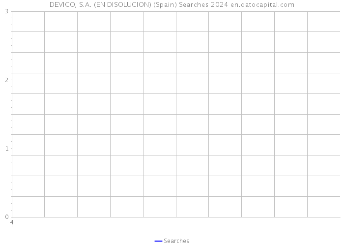 DEVICO, S.A. (EN DISOLUCION) (Spain) Searches 2024 