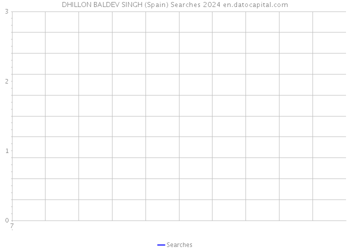 DHILLON BALDEV SINGH (Spain) Searches 2024 