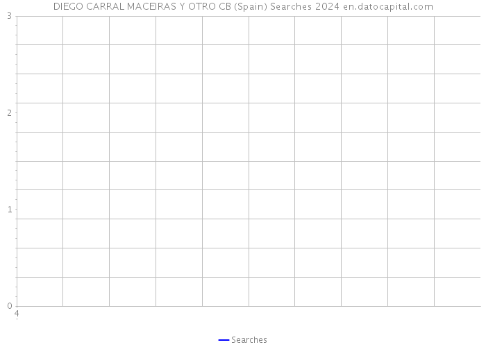DIEGO CARRAL MACEIRAS Y OTRO CB (Spain) Searches 2024 