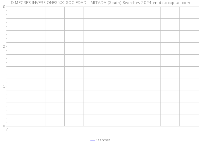 DIMECRES INVERSIONES XXI SOCIEDAD LIMITADA (Spain) Searches 2024 