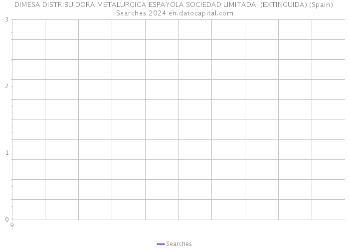 DIMESA DISTRIBUIDORA METALURGICA ESPAYOLA SOCIEDAD LIMITADA. (EXTINGUIDA) (Spain) Searches 2024 