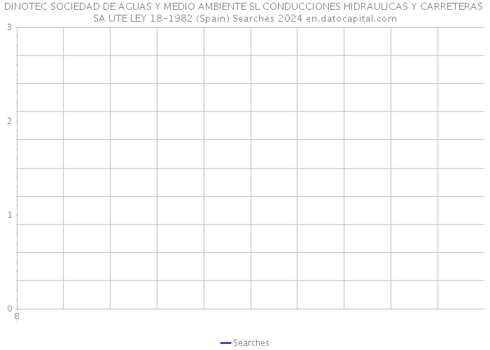 DINOTEC SOCIEDAD DE AGUAS Y MEDIO AMBIENTE SL CONDUCCIONES HIDRAULICAS Y CARRETERAS SA UTE LEY 18-1982 (Spain) Searches 2024 