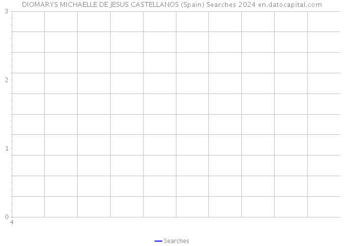 DIOMARYS MICHAELLE DE JESUS CASTELLANOS (Spain) Searches 2024 