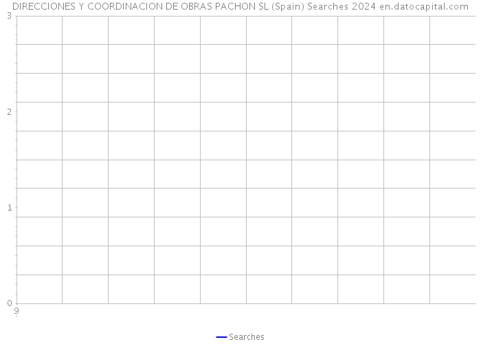 DIRECCIONES Y COORDINACION DE OBRAS PACHON SL (Spain) Searches 2024 