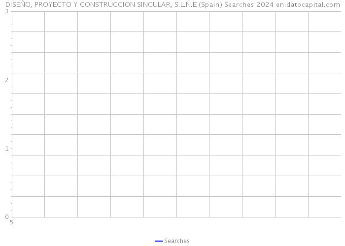 DISEÑO, PROYECTO Y CONSTRUCCION SINGULAR, S.L.N.E (Spain) Searches 2024 