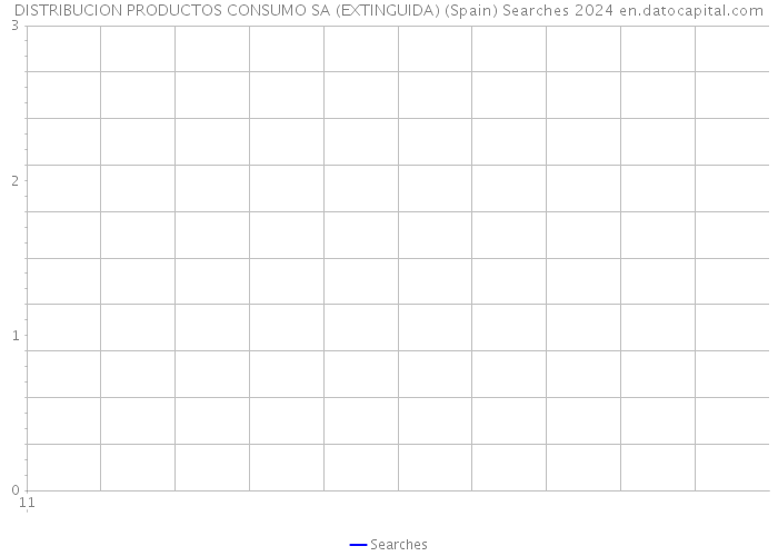 DISTRIBUCION PRODUCTOS CONSUMO SA (EXTINGUIDA) (Spain) Searches 2024 