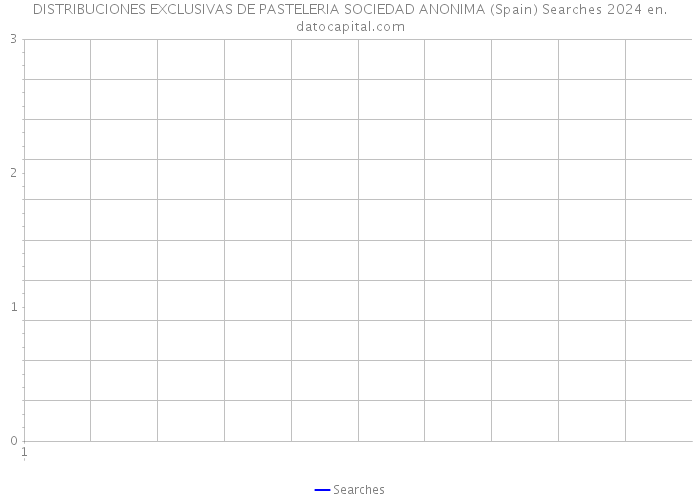 DISTRIBUCIONES EXCLUSIVAS DE PASTELERIA SOCIEDAD ANONIMA (Spain) Searches 2024 