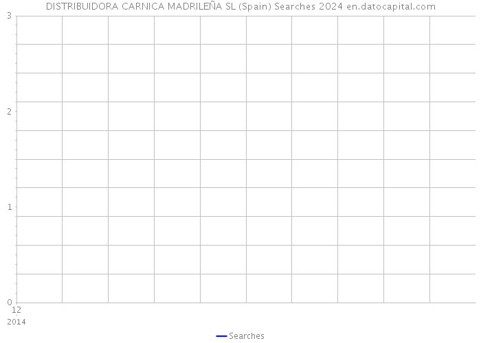 DISTRIBUIDORA CARNICA MADRILEÑA SL (Spain) Searches 2024 
