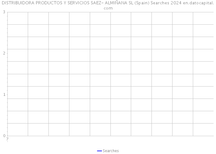 DISTRIBUIDORA PRODUCTOS Y SERVICIOS SAEZ- ALMIÑANA SL (Spain) Searches 2024 
