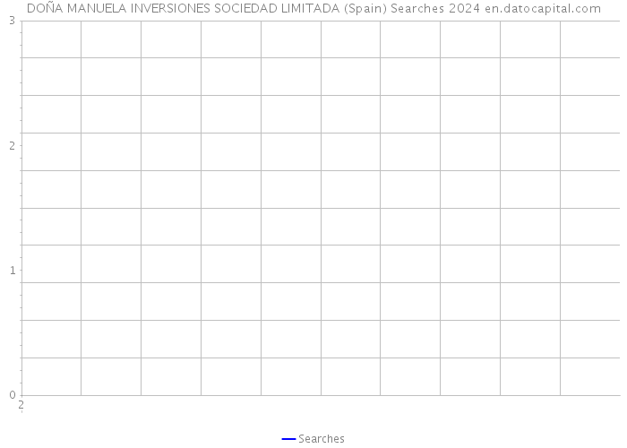 DOÑA MANUELA INVERSIONES SOCIEDAD LIMITADA (Spain) Searches 2024 