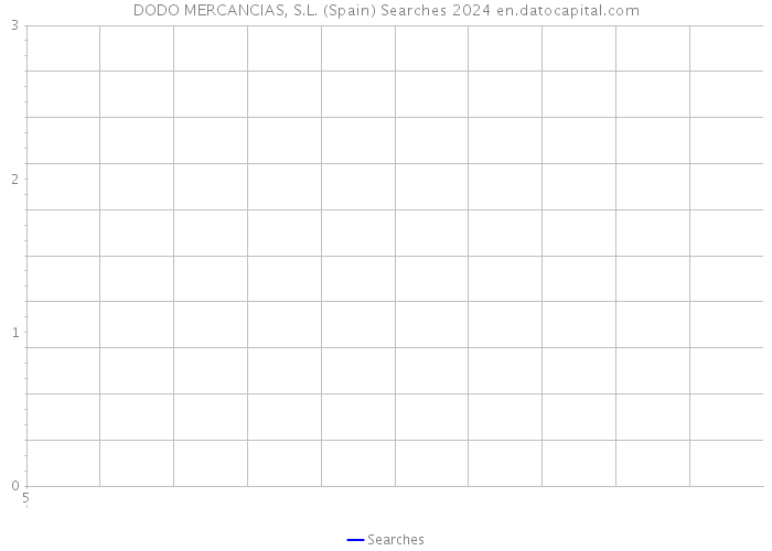 DODO MERCANCIAS, S.L. (Spain) Searches 2024 