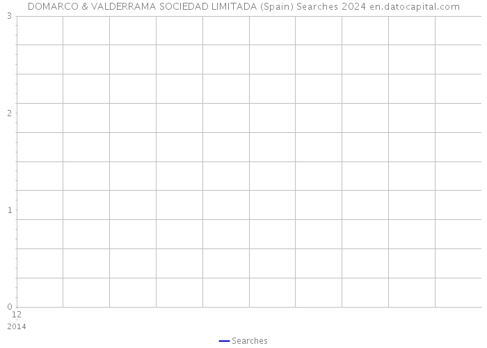 DOMARCO & VALDERRAMA SOCIEDAD LIMITADA (Spain) Searches 2024 