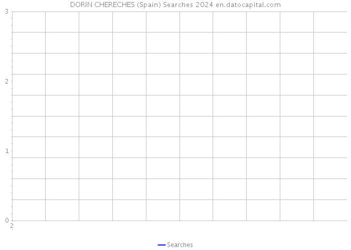 DORIN CHERECHES (Spain) Searches 2024 
