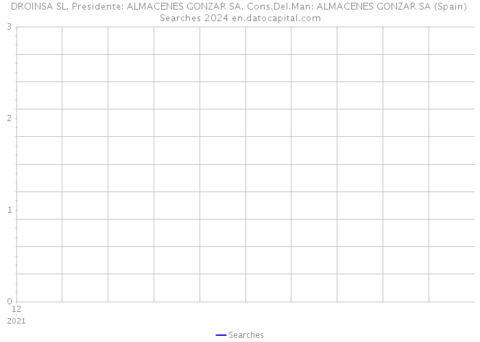DROINSA SL. Presidente: ALMACENES GONZAR SA. Cons.Del.Man: ALMACENES GONZAR SA (Spain) Searches 2024 