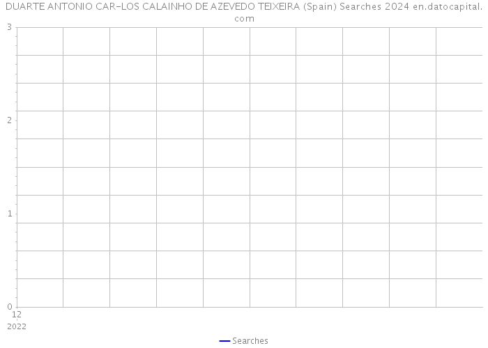 DUARTE ANTONIO CAR-LOS CALAINHO DE AZEVEDO TEIXEIRA (Spain) Searches 2024 