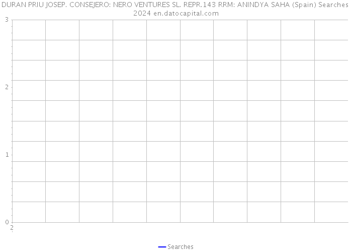 DURAN PRIU JOSEP. CONSEJERO: NERO VENTURES SL. REPR.143 RRM: ANINDYA SAHA (Spain) Searches 2024 