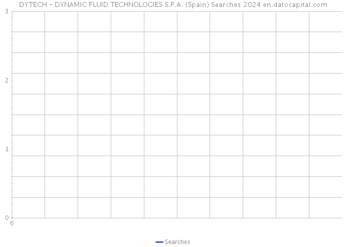 DYTECH - DYNAMIC FLUID TECHNOLOGIES S.P.A. (Spain) Searches 2024 