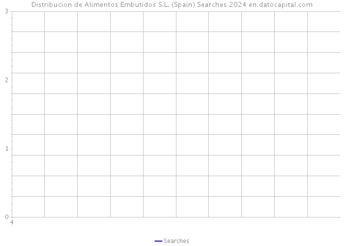 Distribucion de Alimentos Embutidos S.L. (Spain) Searches 2024 