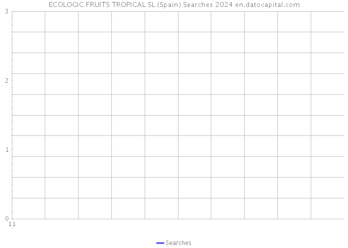 ECOLOGIC FRUITS TROPICAL SL (Spain) Searches 2024 