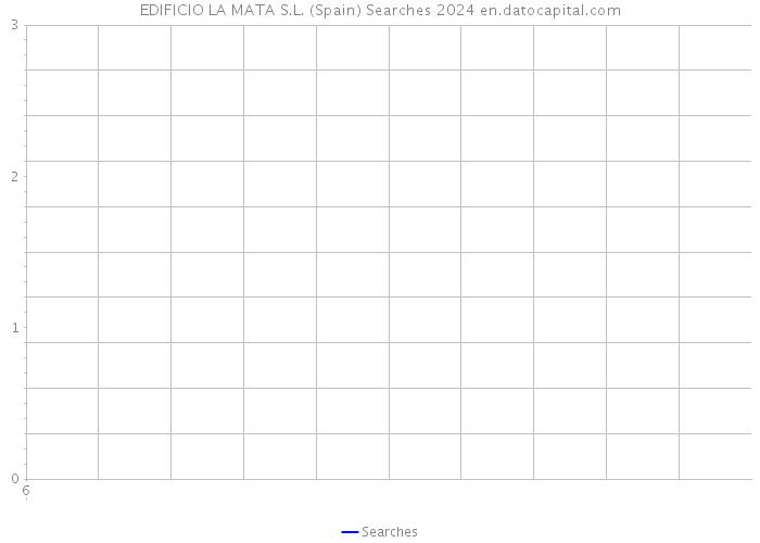 EDIFICIO LA MATA S.L. (Spain) Searches 2024 