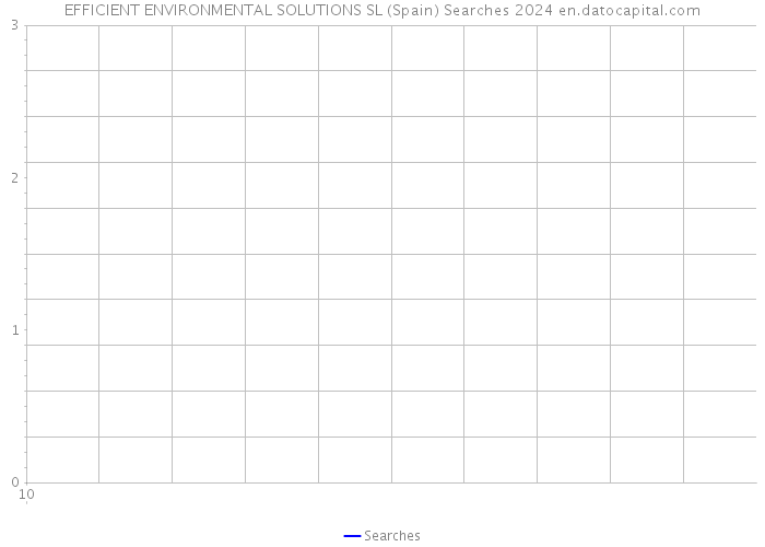 EFFICIENT ENVIRONMENTAL SOLUTIONS SL (Spain) Searches 2024 