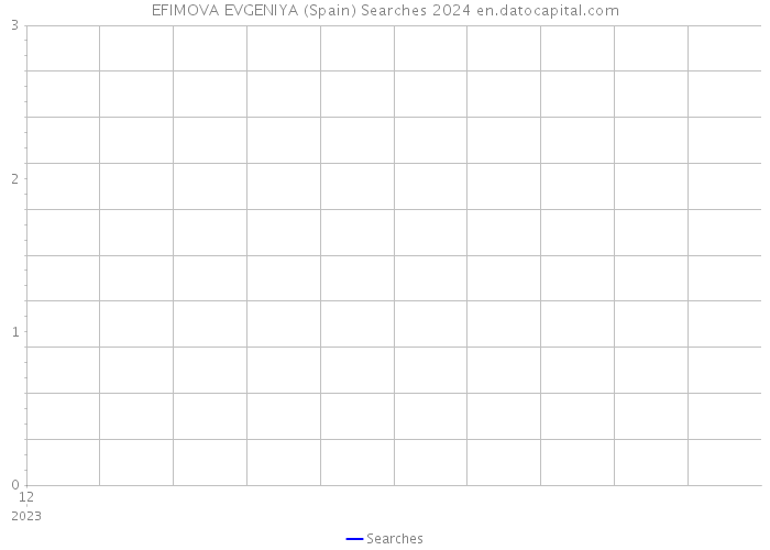 EFIMOVA EVGENIYA (Spain) Searches 2024 