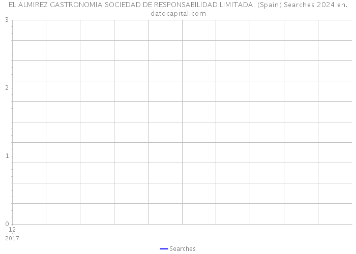 EL ALMIREZ GASTRONOMIA SOCIEDAD DE RESPONSABILIDAD LIMITADA. (Spain) Searches 2024 