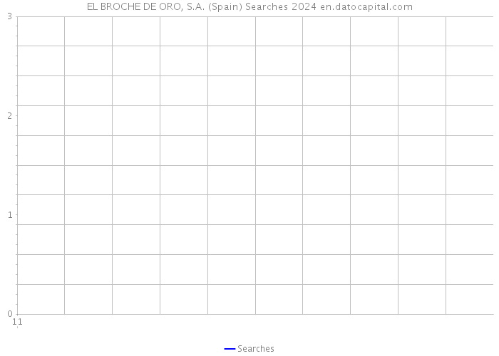EL BROCHE DE ORO, S.A. (Spain) Searches 2024 
