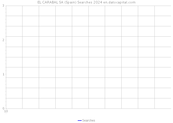 EL CARABAL SA (Spain) Searches 2024 