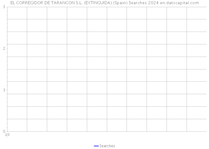 EL CORREGIDOR DE TARANCON S.L. (EXTINGUIDA) (Spain) Searches 2024 
