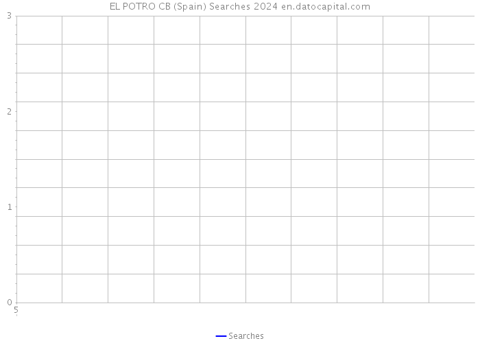 EL POTRO CB (Spain) Searches 2024 